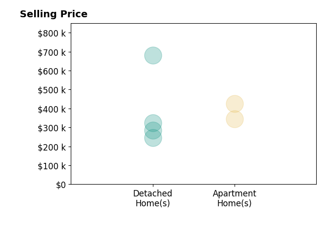 Histogram of home sales price ranges for Melinda Allen