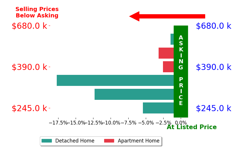 Bar chart comparing asking price vs selling price for Melinda Allen