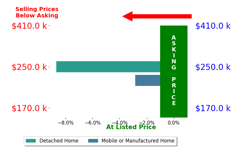 Bar chart comparing asking price vs selling price for Tristen Drummond