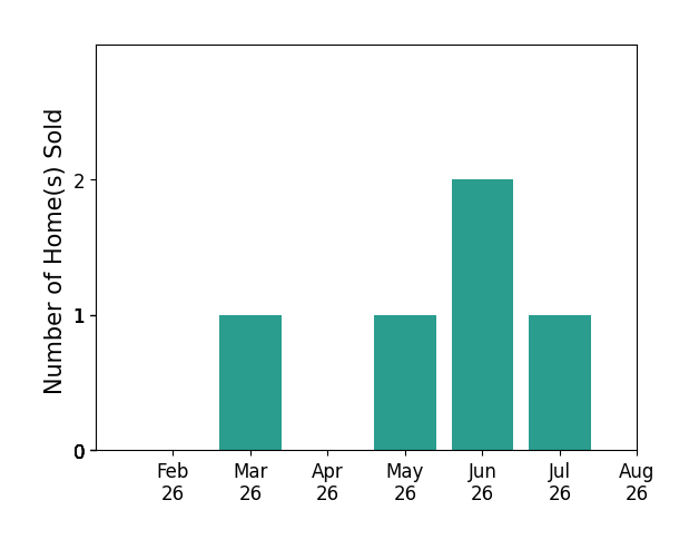 Bar chart of total home sales by Tim Elliott over the past 12 months