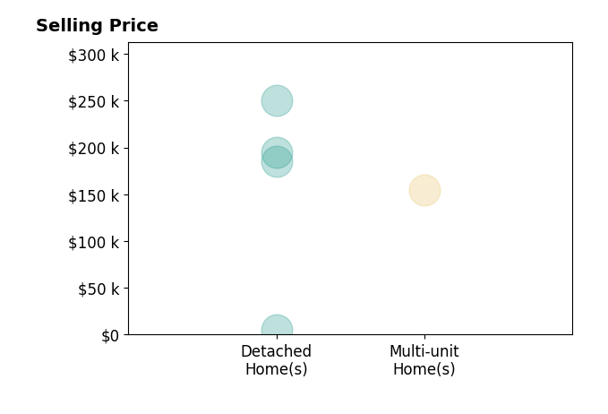 Histogram of home sales price ranges for Tim Elliott