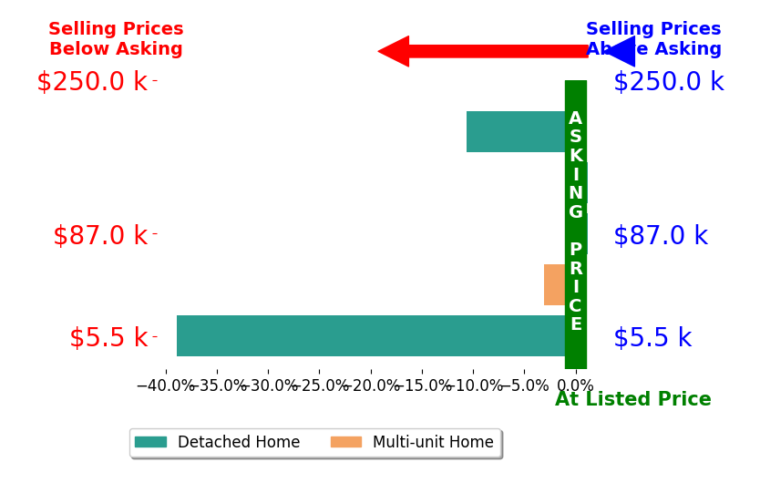 Bar chart comparing asking price vs selling price for Tim Elliott