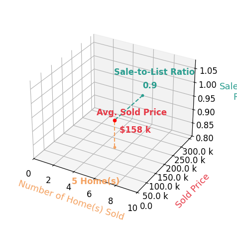 Chart showing sale-to-list price ratio for Tim Elliott