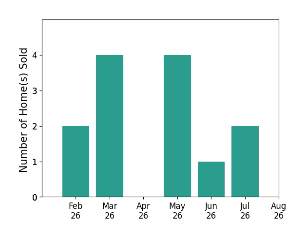 Bar chart of total home sales by Hayley Hershberger over the past 12 months