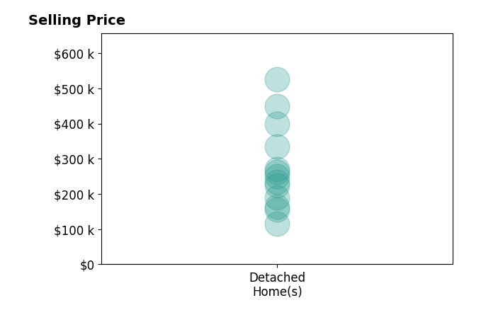 Histogram of home sales price ranges for Hayley Hershberger