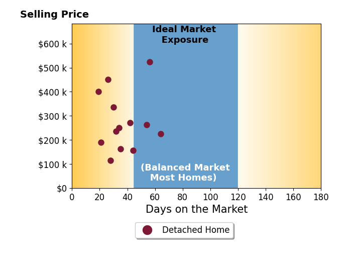 Bar chart of average days on market for Hayley Hershberger's listings
