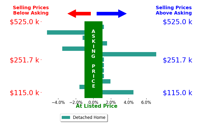Bar chart comparing asking price vs selling price for Hayley Hershberger