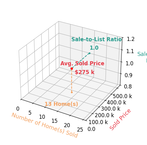 Chart showing sale-to-list price ratio for Hayley Hershberger