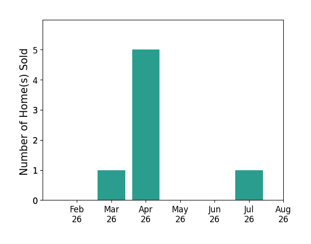 Bar chart of total home sales by Charla Howard over the past 12 months