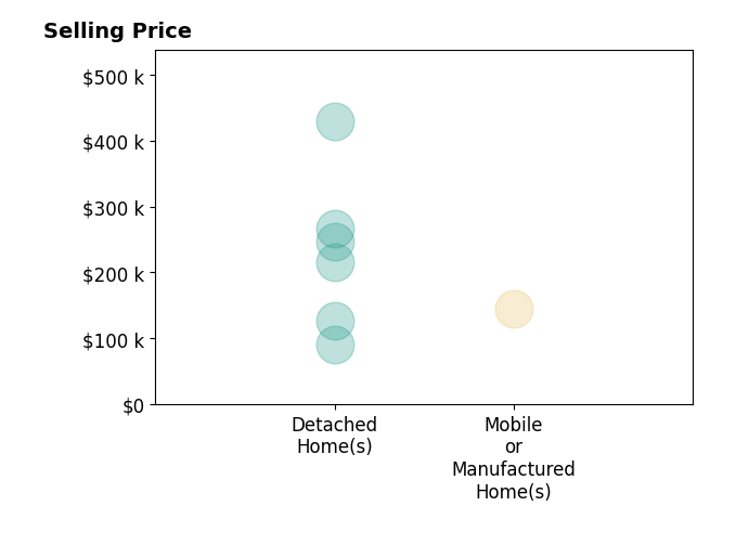 Histogram of home sales price ranges for Charla Howard