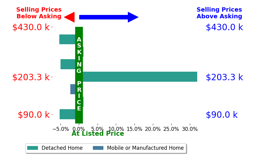 Bar chart comparing asking price vs selling price for Charla Howard