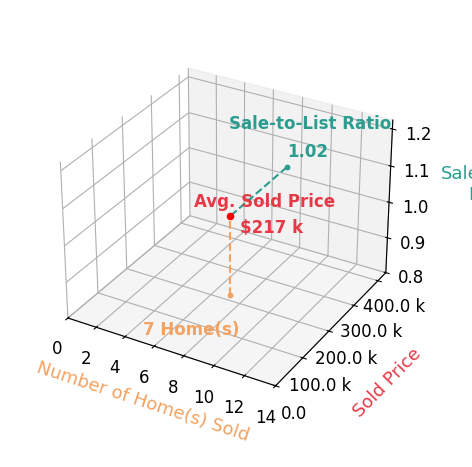 Chart showing sale-to-list price ratio for Charla Howard