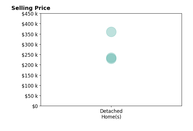 Histogram of home sales price ranges for Peter Schwartz