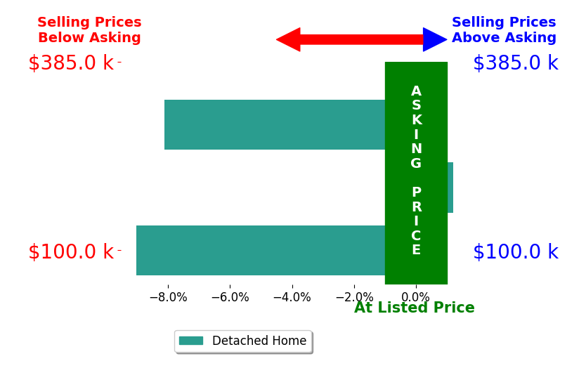 Bar chart comparing asking price vs selling price for Jeff Hazelett