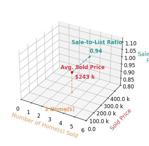 Chart showing sale-to-list price ratio for Jeff Hazelett
