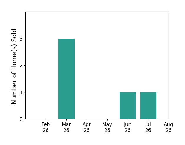 Bar chart of total home sales by Amanda Greiner over the past 12 months