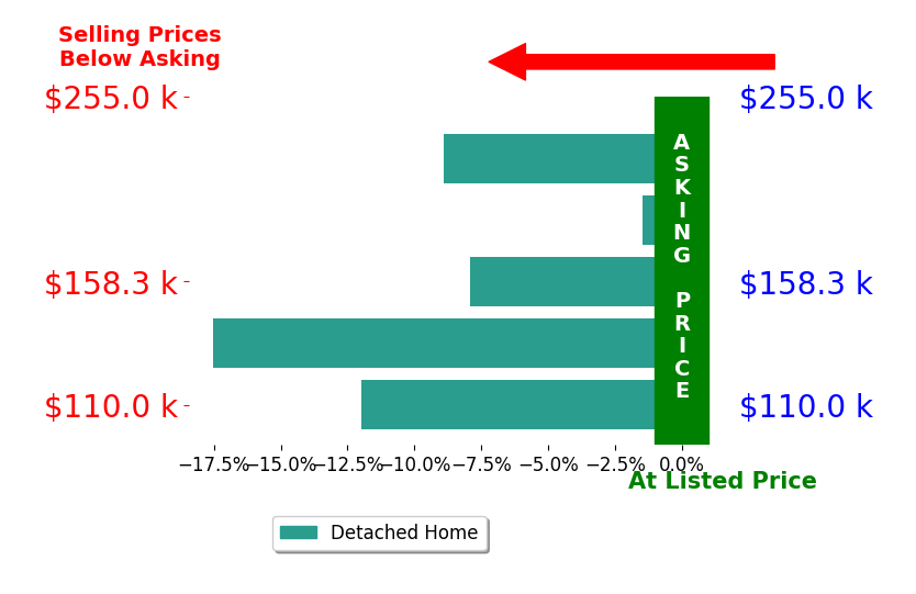 Bar chart comparing asking price vs selling price for Amanda Greiner