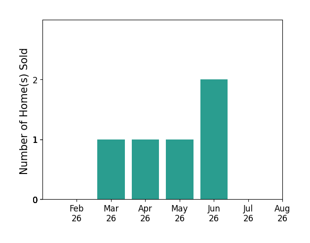 Bar chart of total home sales by Gabby Rickey over the past 12 months