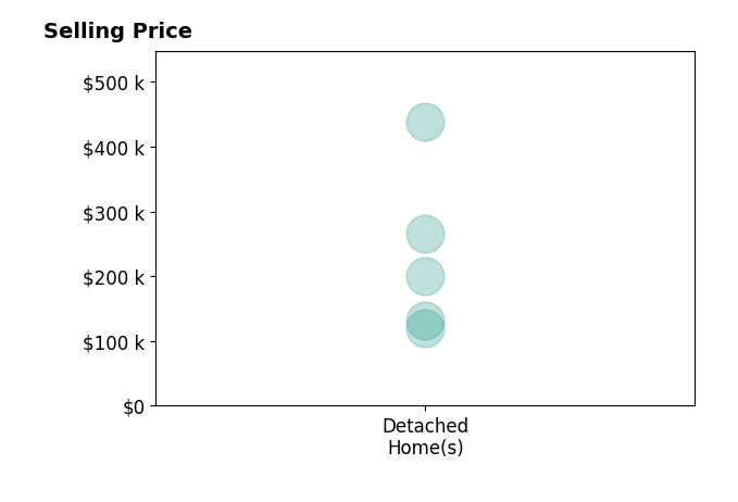 Histogram of home sales price ranges for Gabby Rickey