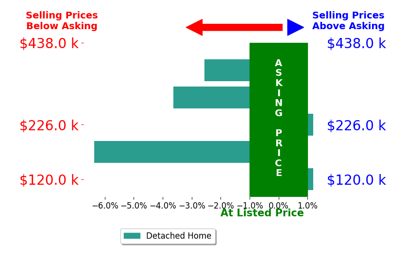 Bar chart comparing asking price vs selling price for Gabby Rickey