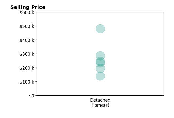 Histogram of home sales price ranges for Patty Elliott