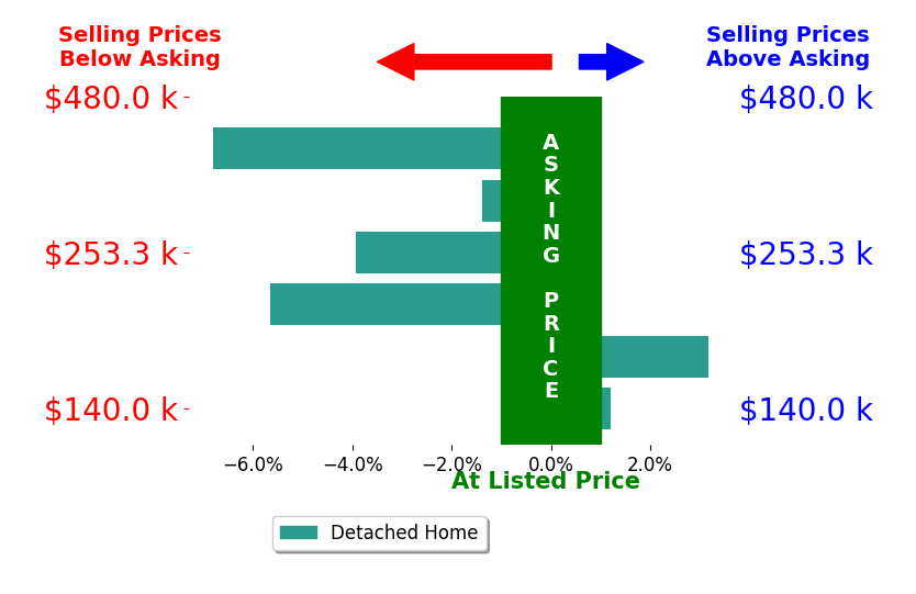 Bar chart comparing asking price vs selling price for Patty Elliott
