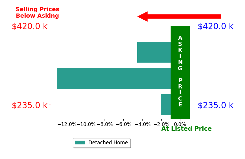 Bar chart comparing asking price vs selling price for Brian Sieren