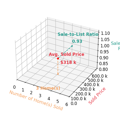 Chart showing sale-to-list price ratio for Brian Sieren
