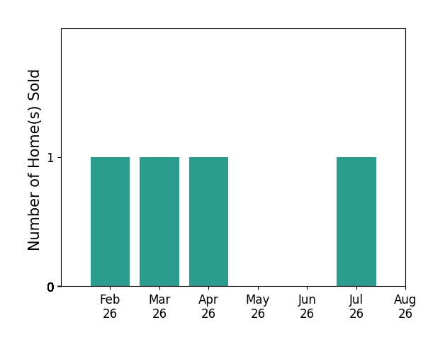 Bar chart of total home sales by Chance Smith over the past 12 months