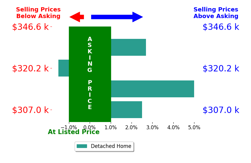 Bar chart comparing asking price vs selling price for Chance Smith