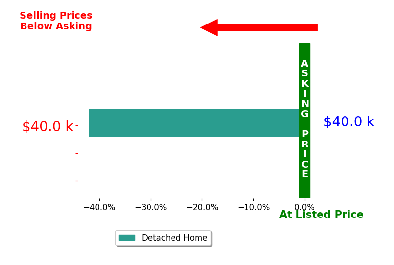 Bar chart comparing asking price vs selling price for Natalie Summers