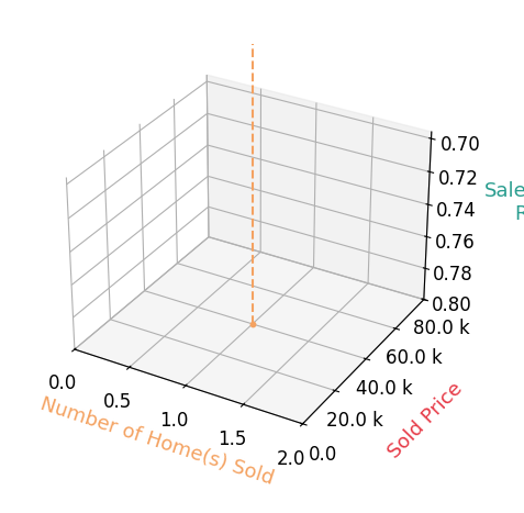 Chart showing sale-to-list price ratio for Natalie Summers