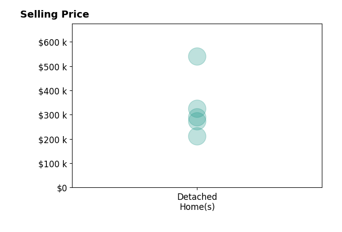 Indy Sumner's sold homes include detached homes from $212K to $540K.