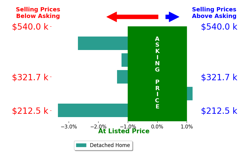 Indy Sumner's sold homes closed 1.7% below asking on average, with 0 homes above, 4 below, and 1 at asking price.