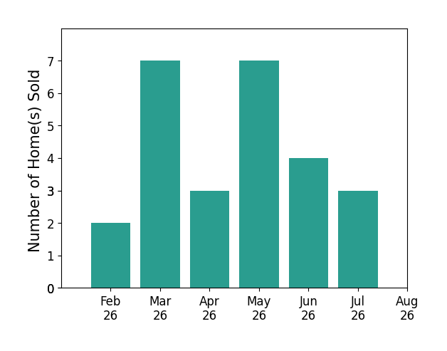 Jamie Gabbard sold 2 homes in February 2026, 7 homes in March 2026, 3 homes in April 2026, 7 homes in May 2026, 4 homes in June 2026, 3 homes in July 2026, for a total of 26 homes.