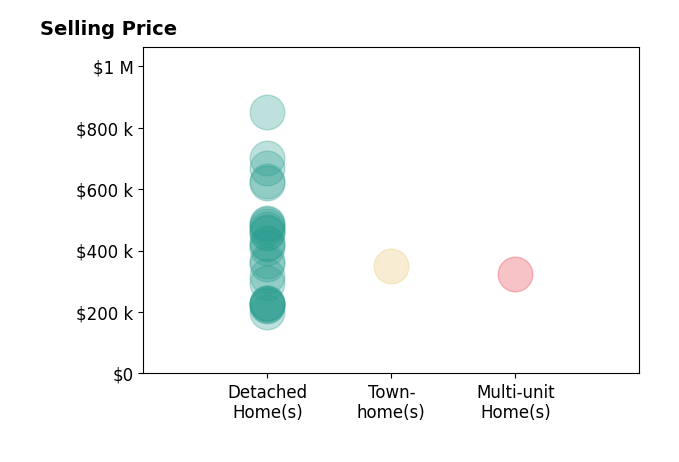 Jamie Gabbard's sold homes include detached homes from $200K to $850K, townhomes at $350K, multi-unit homes at $325K.