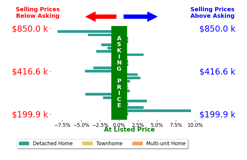 Jamie Gabbard's sold homes closed 0.2% below asking on average, with 9 homes above, 9 below, and 8 at asking price.