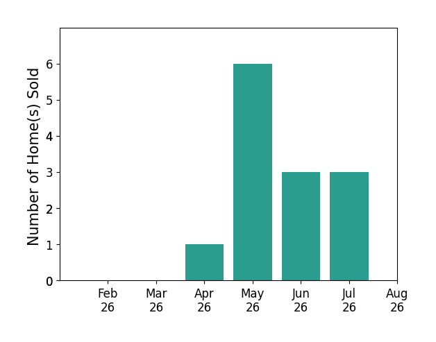 Arthur Paradise sold 1 home in April 2026, 6 homes in May 2026, 3 homes in June 2026, 3 homes in July 2026, for a total of 13 homes.