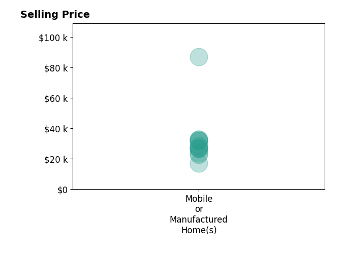 Arthur Paradise's sold homes include mobile or manufactured homes from $17K to $87K.