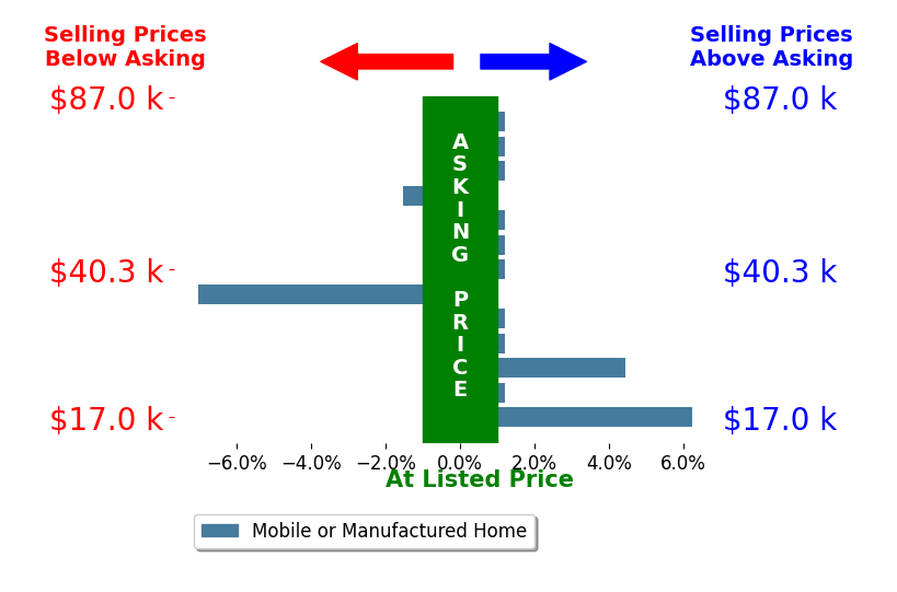 Arthur Paradise's sold homes closed 0.2% above asking on average, with 2 homes above, 2 below, and 9 at asking price.
