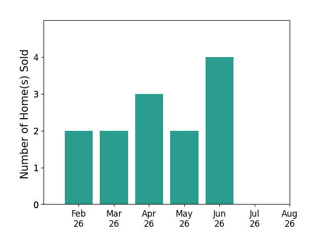 Nicole Gulick sold 2 homes in February 2026, 2 homes in March 2026, 3 homes in April 2026, 2 homes in May 2026, 4 homes in June 2026, for a total of 13 homes.