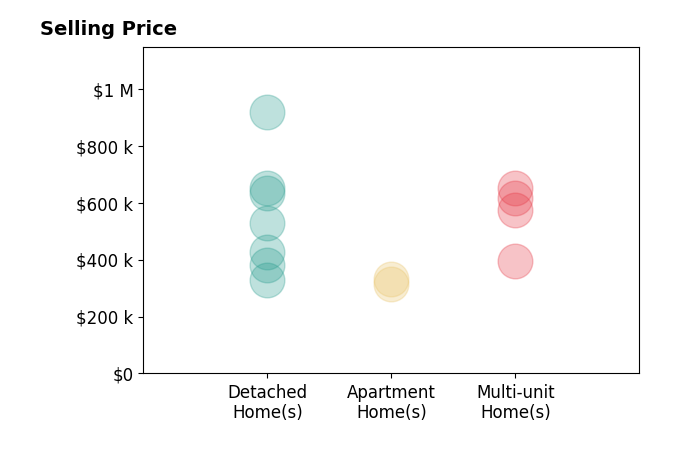 Nicole Gulick's sold homes include apartment homes from $314K to $332K, detached homes from $330K to $917K, multi-unit homes from $394K to $650K.