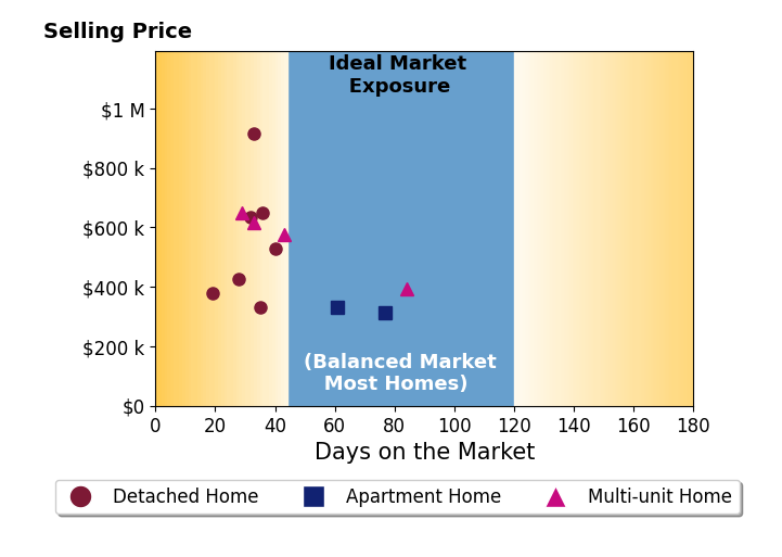 Nicole Gulick's sold homes were on the market for an average of 42 days, ranging from 19 to 84 days, with an average sold price of $519K.