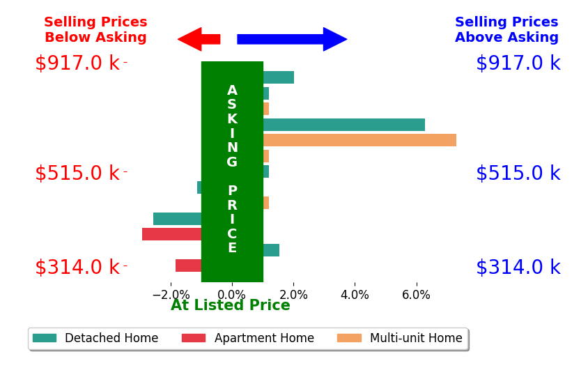 Nicole Gulick's sold homes closed 0.6% above asking on average, with 4 homes above, 4 below, and 5 at asking price.
