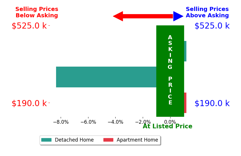 David Moyer's sold homes closed 2.8% below asking on average, with 0 homes above, 1 below, and 2 at asking price.