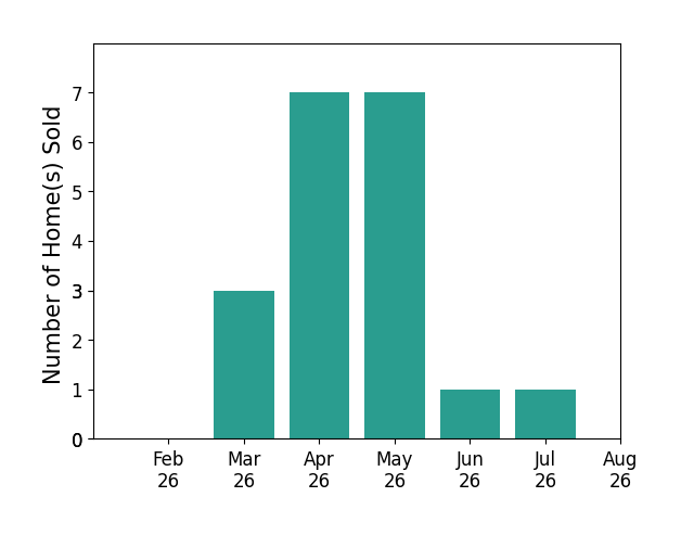 Barbara Woehrmyer sold 3 homes in March 2026, 7 homes in April 2026, 7 homes in May 2026, 1 home in June 2026, 1 home in July 2026, for a total of 19 homes.