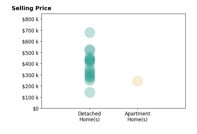 Barbara Woehrmyer's sold homes include detached homes from $144K to $678K, apartment homes at $245K.