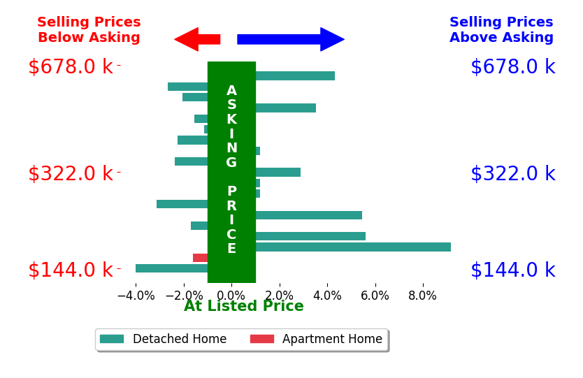 Barbara Woehrmyer's sold homes closed 0.5% above asking on average, with 6 homes above, 10 below, and 3 at asking price.