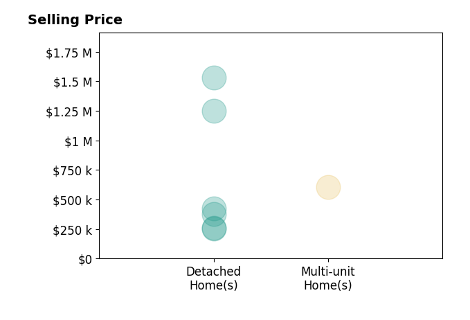 Brian Sharp's sold homes include detached homes from $255K to $1.5M, multi-unit homes at $606K.