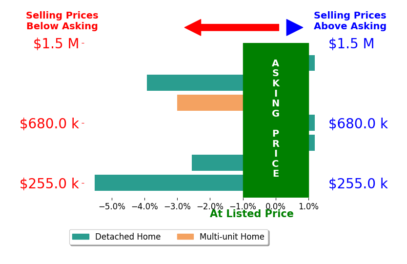 Brian Sharp's sold homes closed 2.1% below asking on average, with 0 homes above, 4 below, and 3 at asking price.